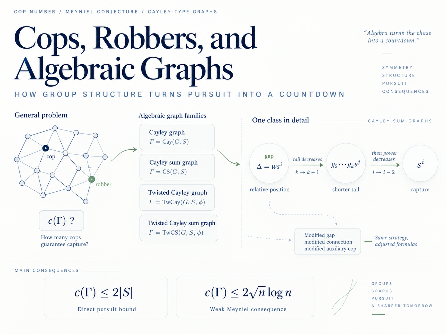Overview of cops and robbers on algebraic graphs, showing Cayley-type graph families and the countdown from a group-valued gap to capture.