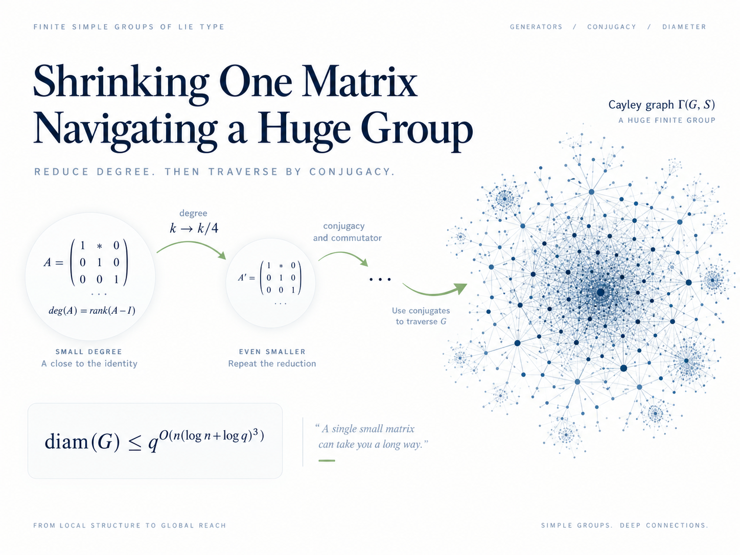 A matrix's active block shrinking over three rounds, then its conjugates spreading around a circle representing the group.